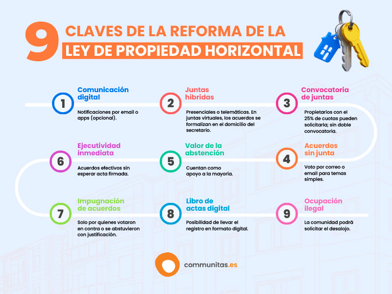 Reforma de la Ley de Propiedad Horizontal